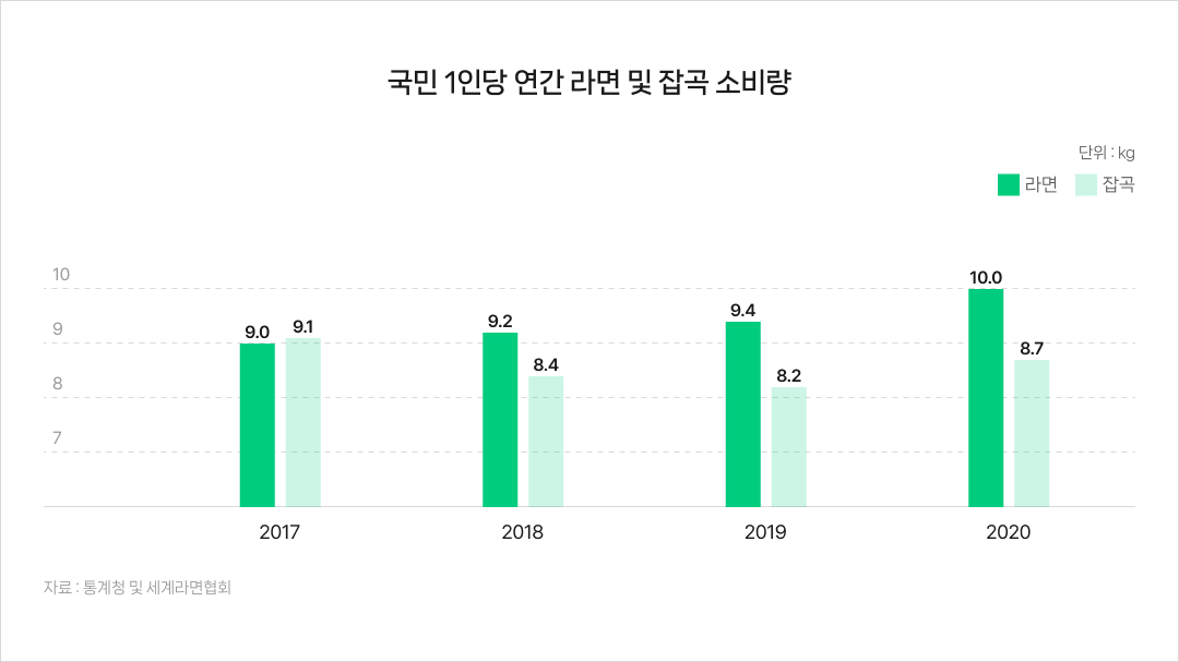 라면소비량 그래프